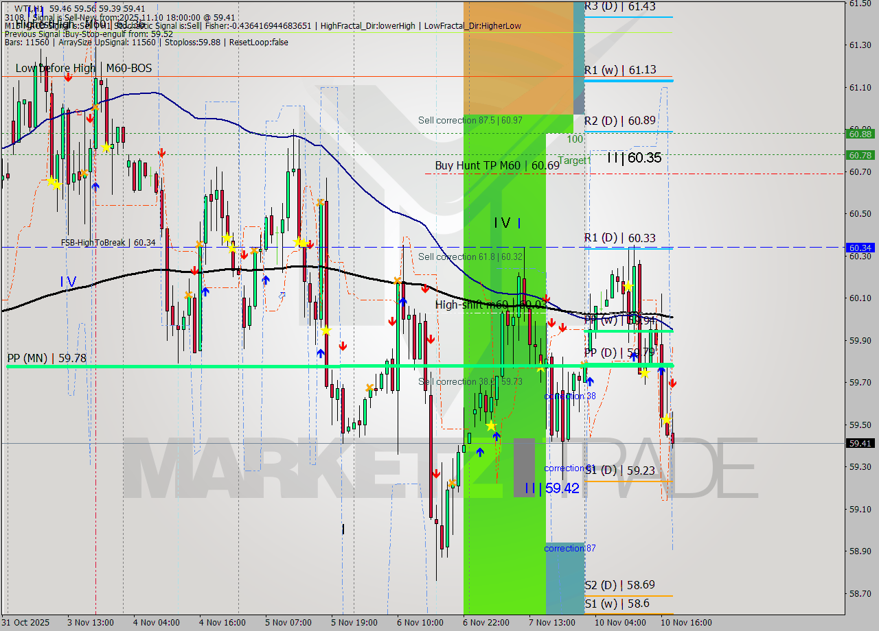 WTI MTF analysis at 2025.11.10 18:20