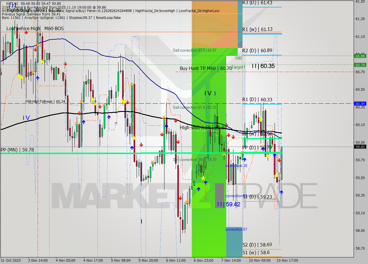 WTI MTF analysis at 2025.11.10 19:56