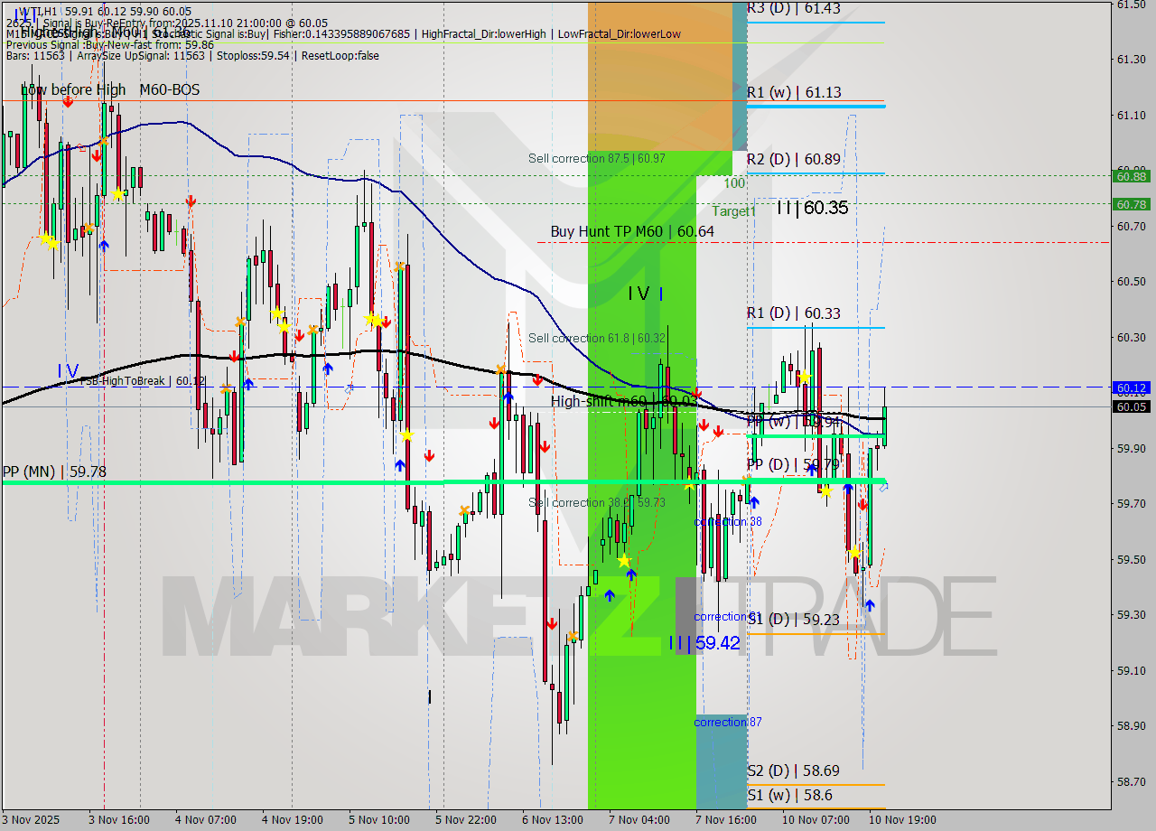 WTI MTF analysis at 2025.11.10 21:41