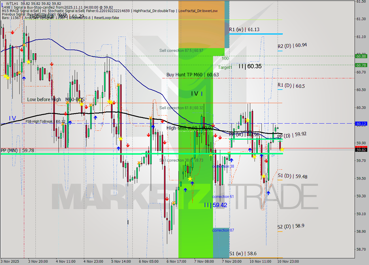 WTI MTF analysis at 2025.11.11 04:00