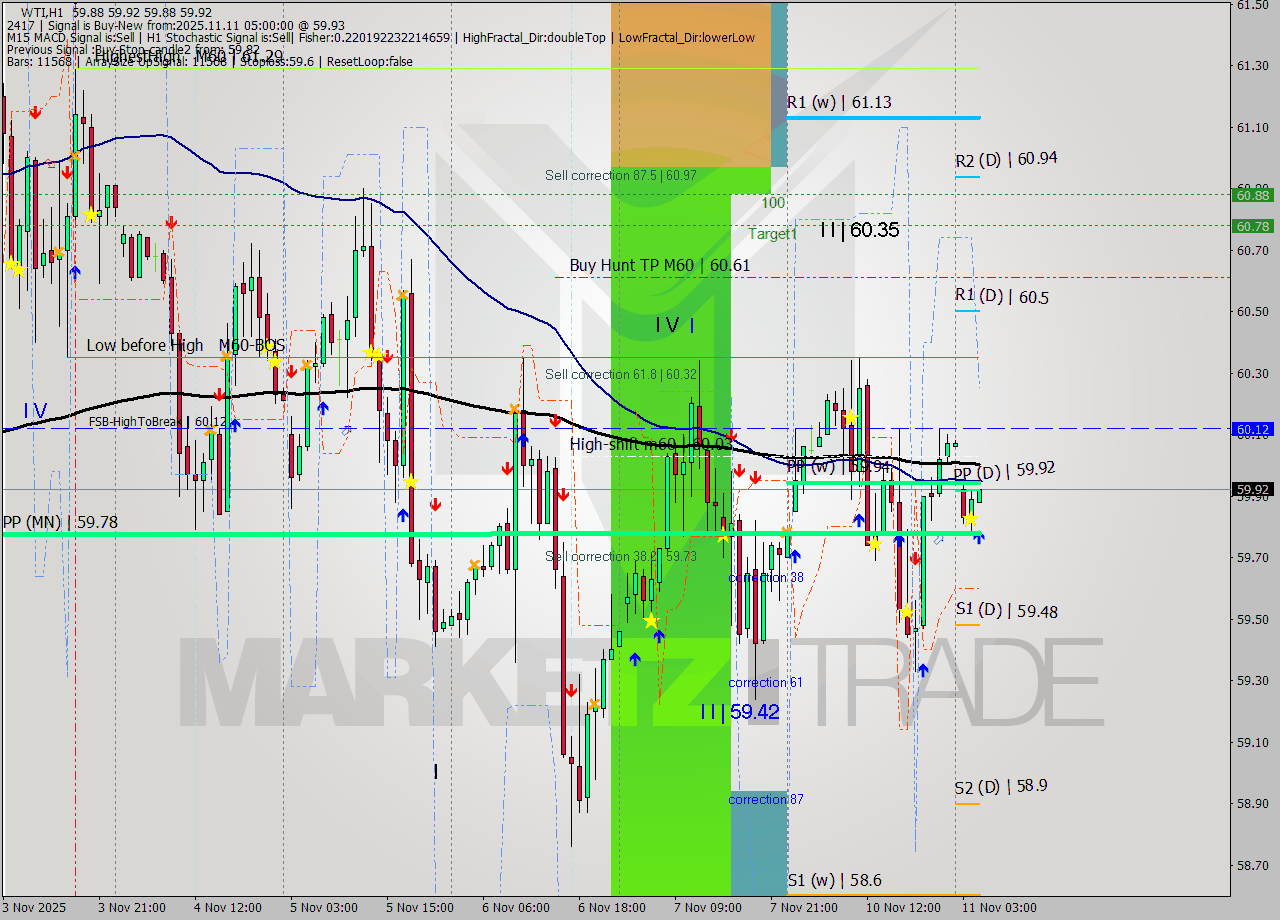 WTI MTF analysis at 2025.11.11 05:07