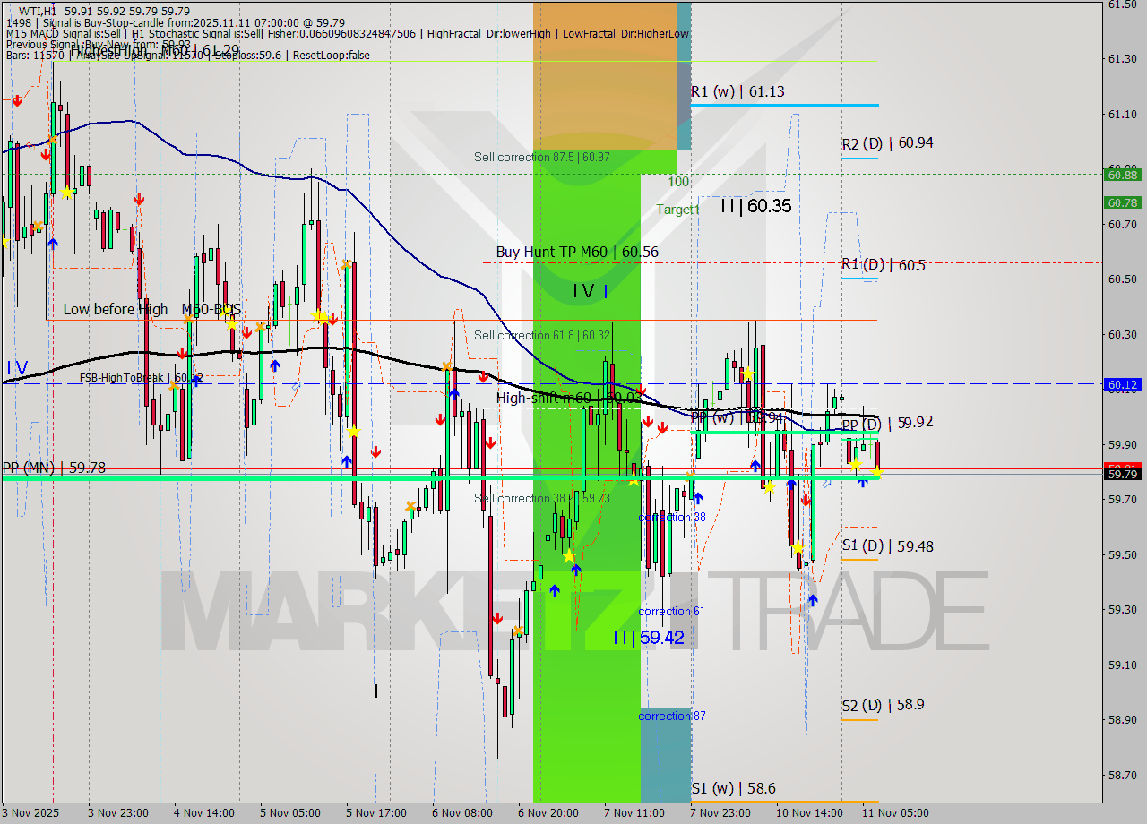 WTI MTF analysis at 2025.11.11 07:35