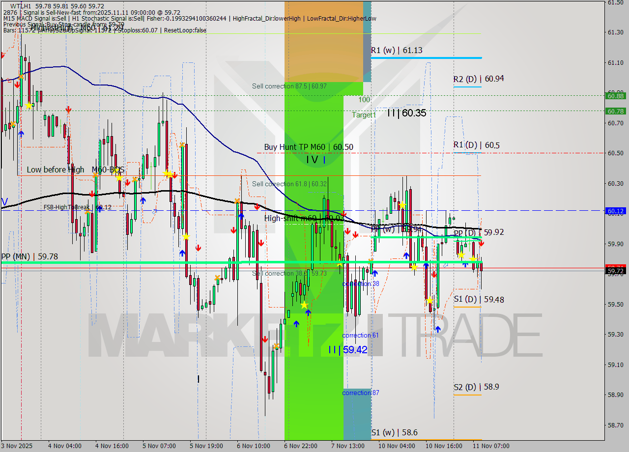 WTI MTF analysis at 2025.11.11 09:54