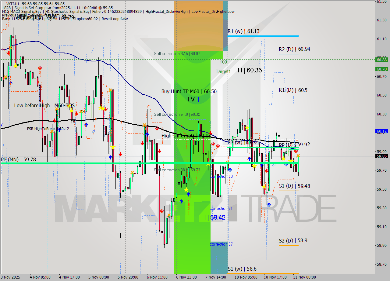 WTI MTF analysis at 2025.11.11 10:22
