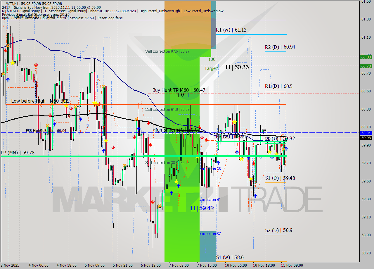 WTI MTF analysis at 2025.11.11 11:00