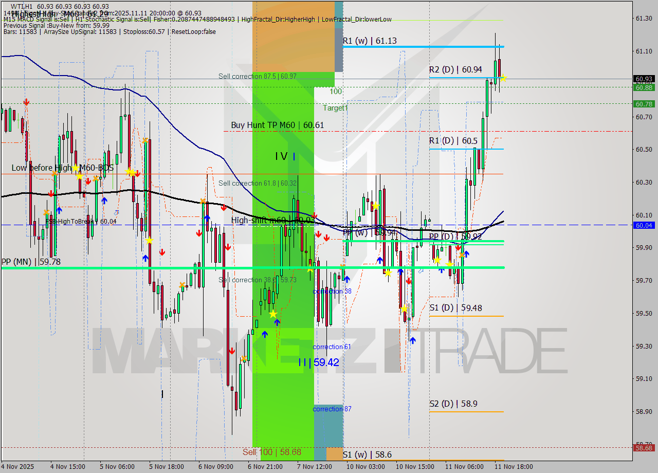 WTI MTF analysis at 2025.11.11 20:00