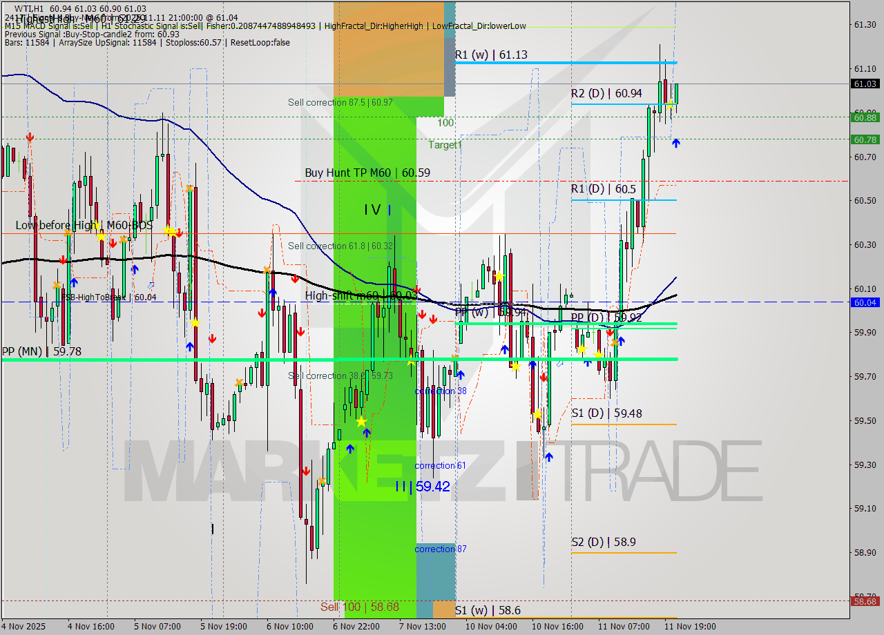 WTI MTF analysis at 2025.11.11 21:12
