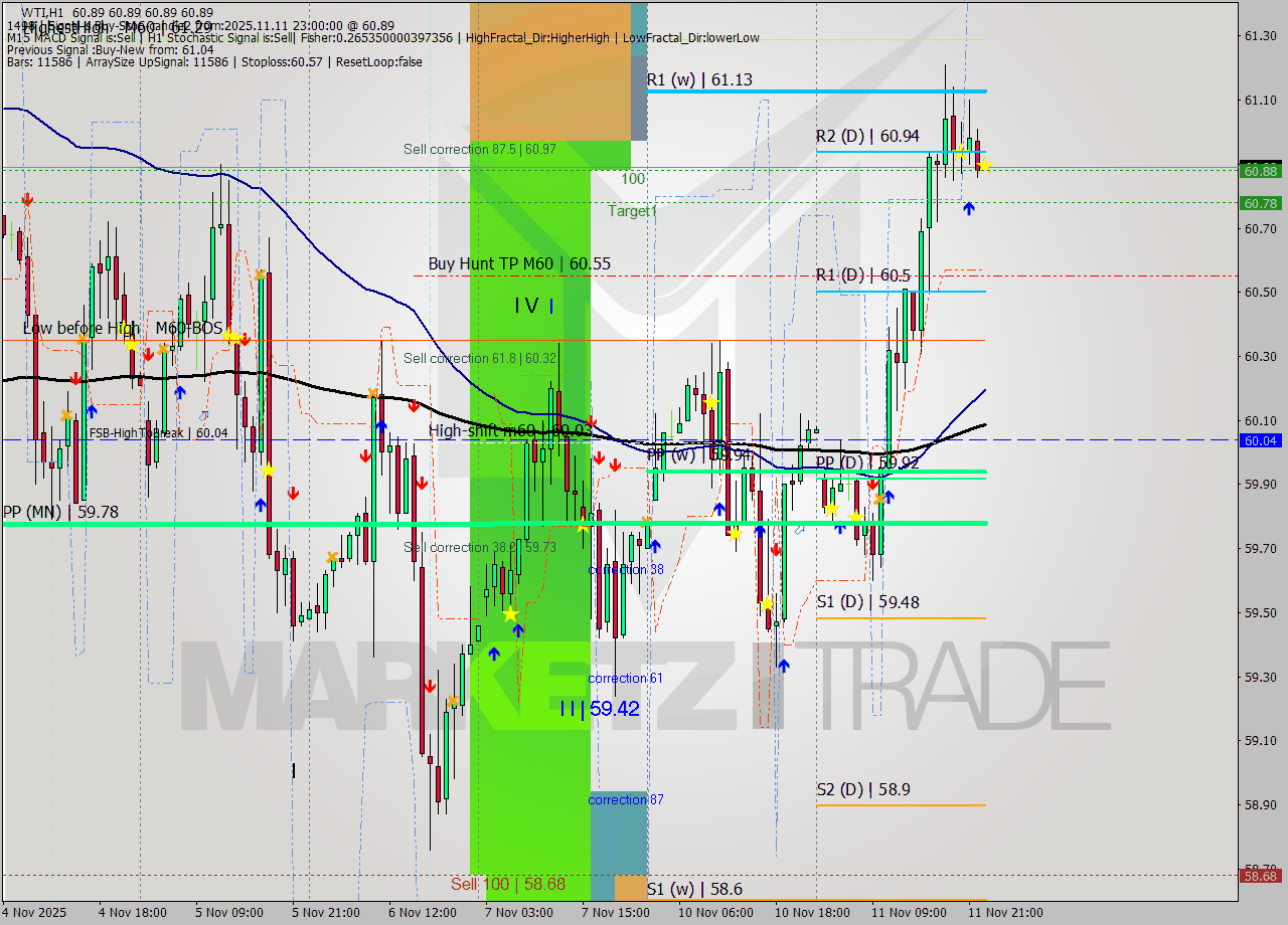 WTI MTF analysis at 2025.11.11 23:00