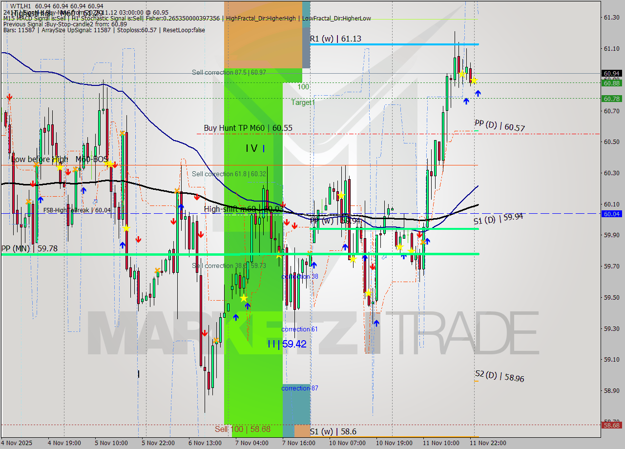 WTI MTF analysis at 2025.11.12 03:00