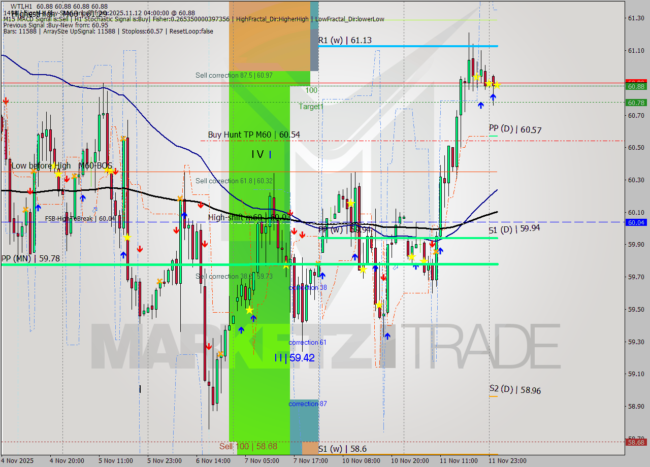 WTI MTF analysis at 2025.11.12 04:00