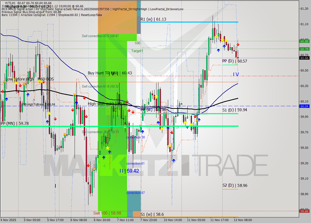 WTI MTF analysis at 2025.11.12 10:30