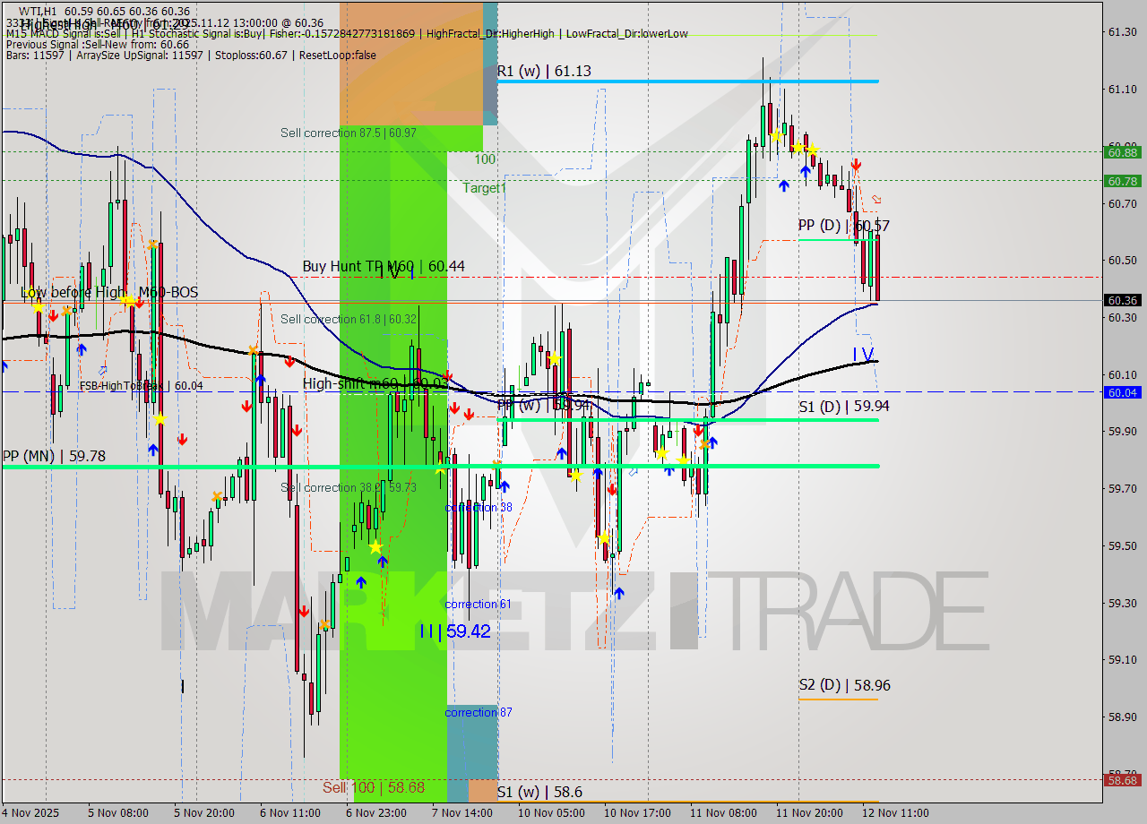WTI MTF analysis at 2025.11.12 13:57
