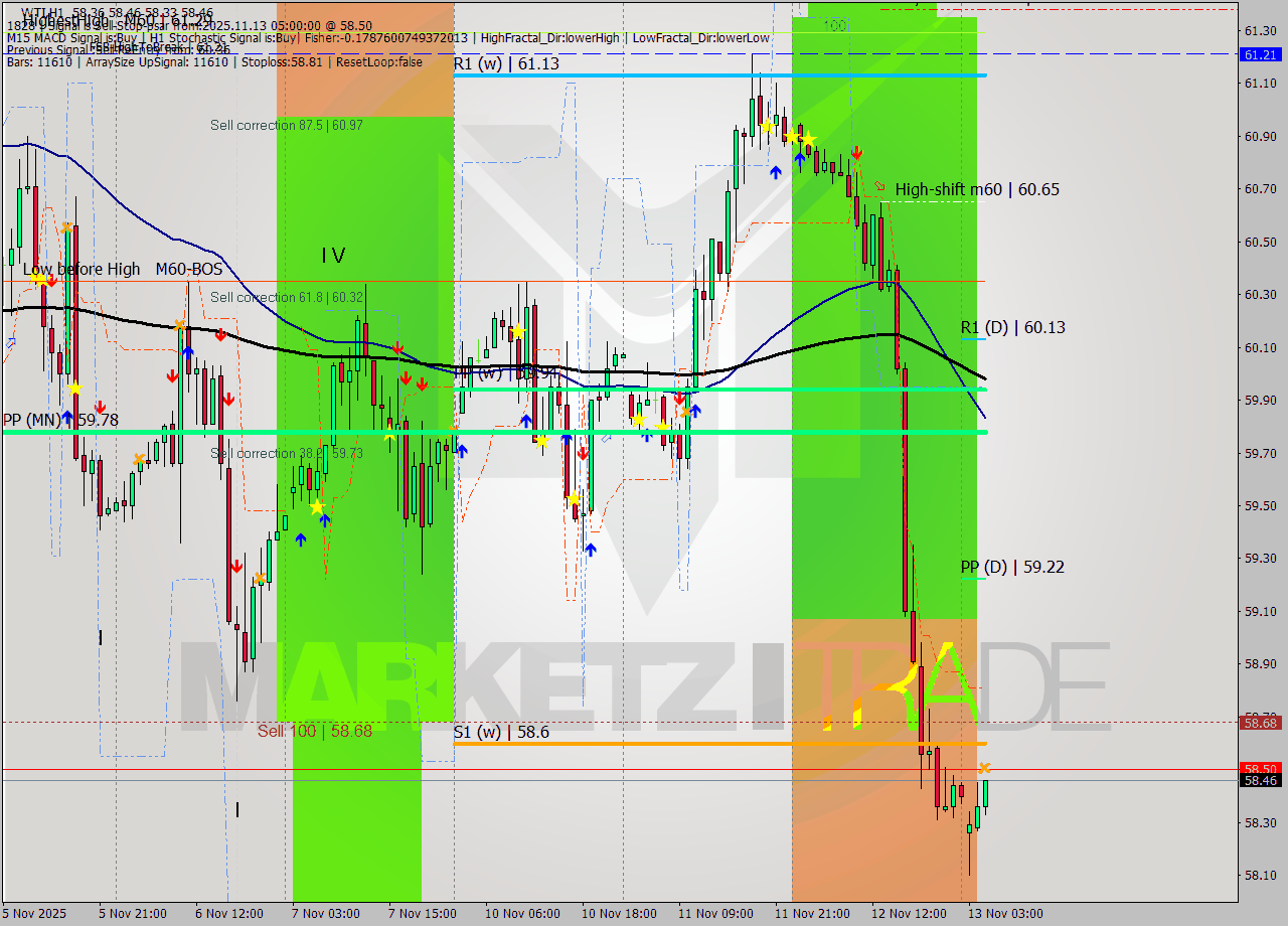 WTI MTF analysis at 2025.11.13 05:57