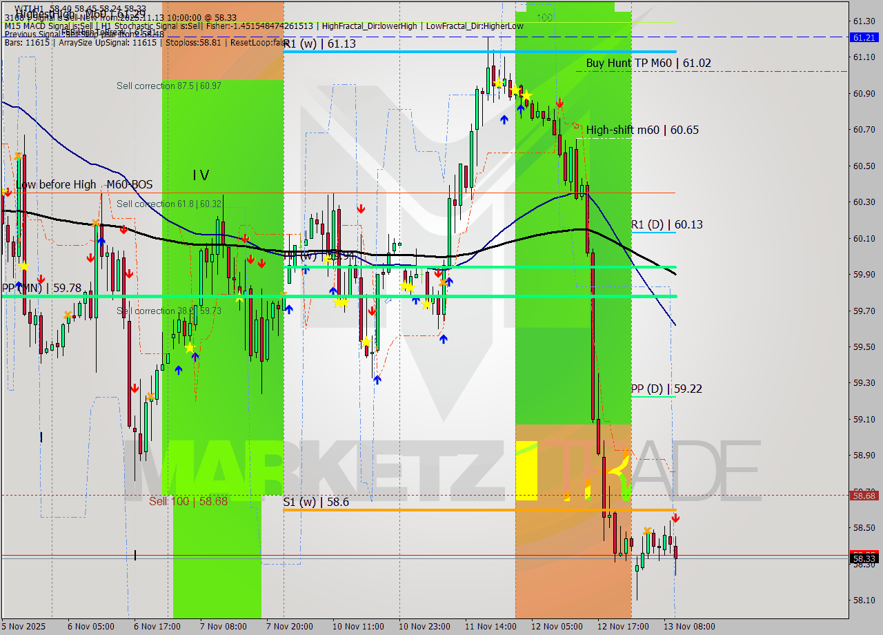 WTI MTF analysis at 2025.11.13 10:29