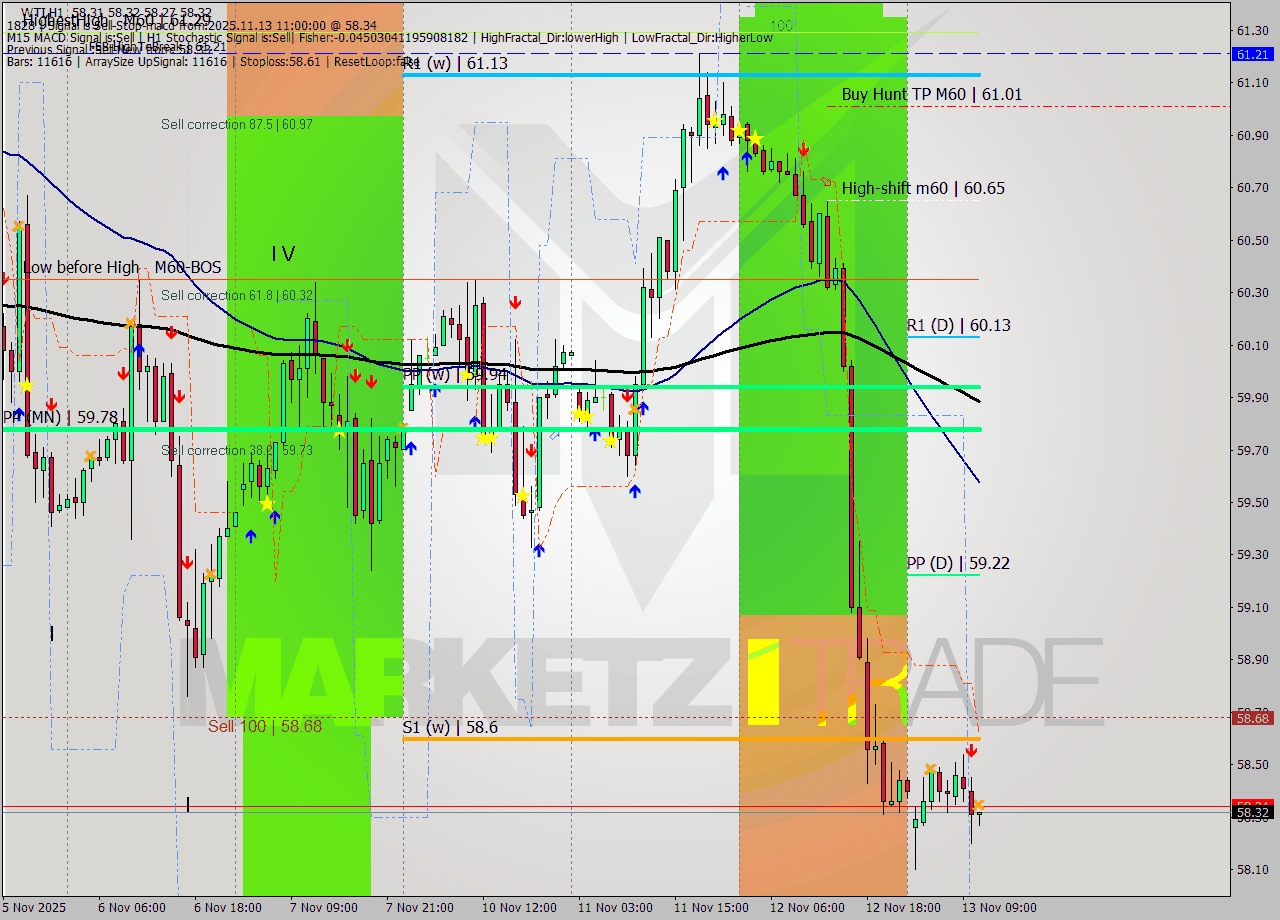 WTI MTF analysis at 2025.11.13 11:02