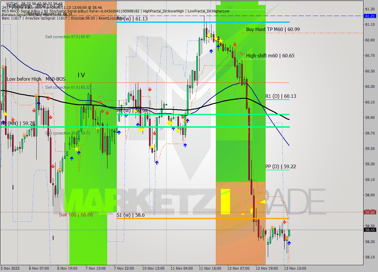WTI MTF analysis at 2025.11.13 12:01