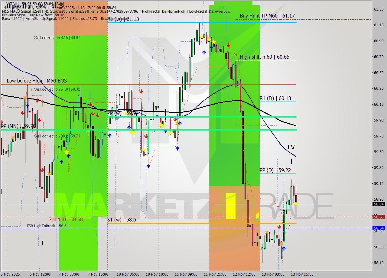 WTI MTF analysis at 2025.11.13 17:36