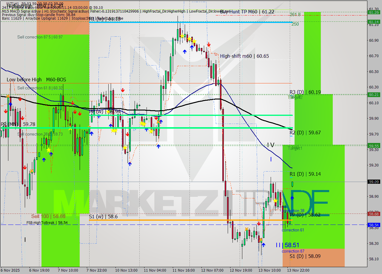 WTI MTF analysis at 2025.11.14 03:00