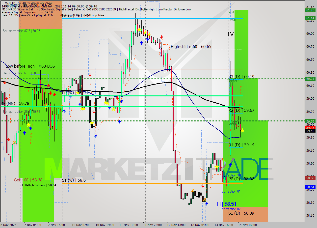 WTI MTF analysis at 2025.11.14 09:00