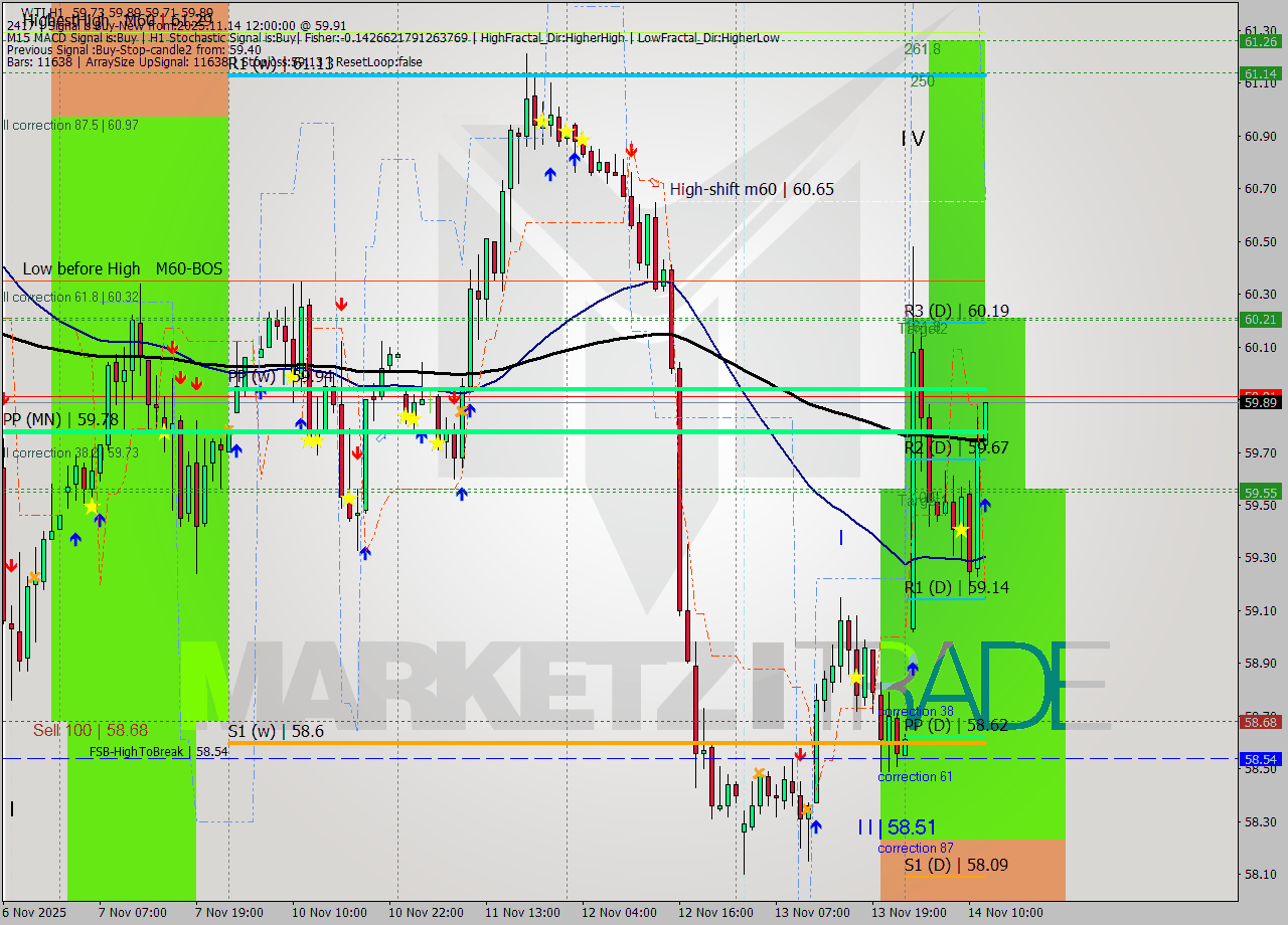 WTI MTF analysis at 2025.11.14 12:06