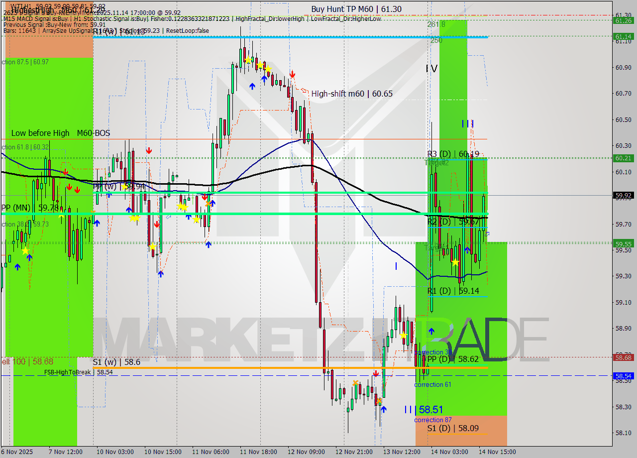 WTI MTF analysis at 2025.11.14 17:20