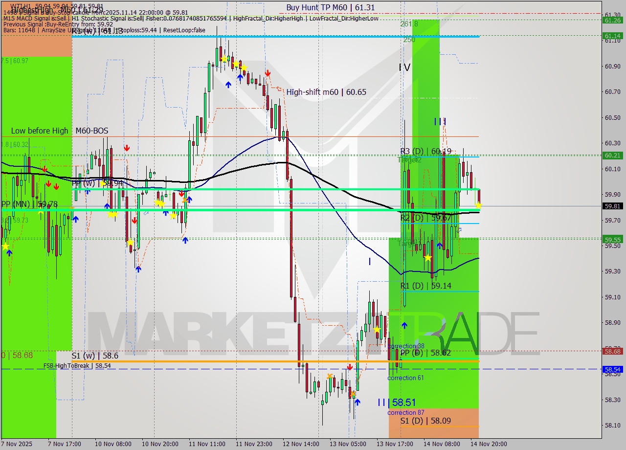 WTI MTF analysis at 2025.11.14 22:18