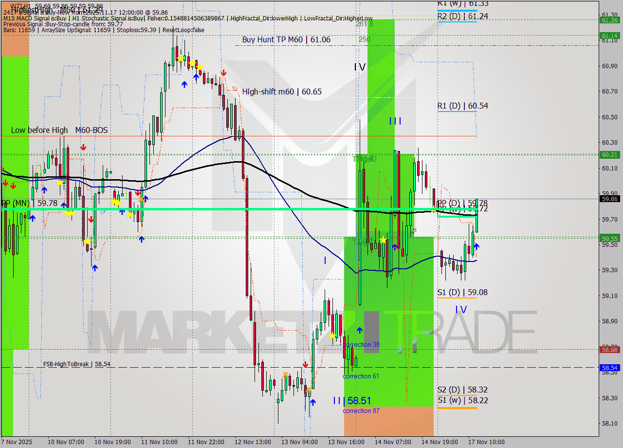 WTI MTF analysis at 2025.11.17 12:06