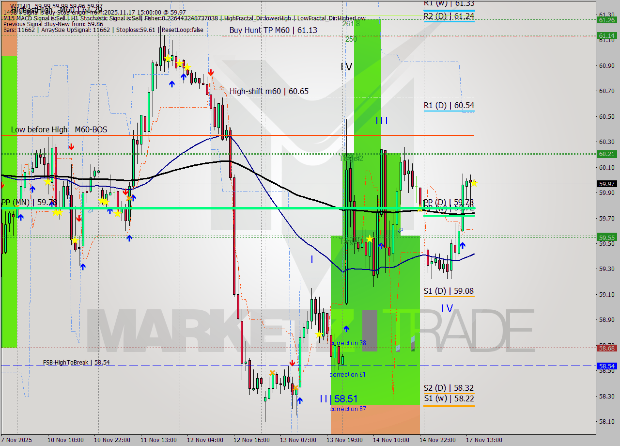 WTI MTF analysis at 2025.11.17 15:00