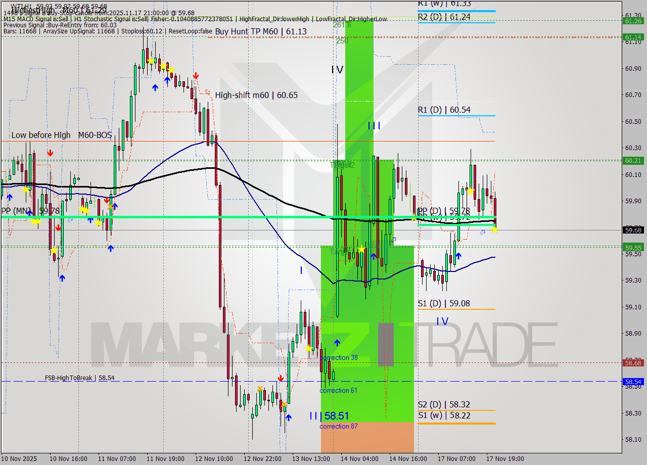 WTI MTF analysis at 2025.11.17 21:59