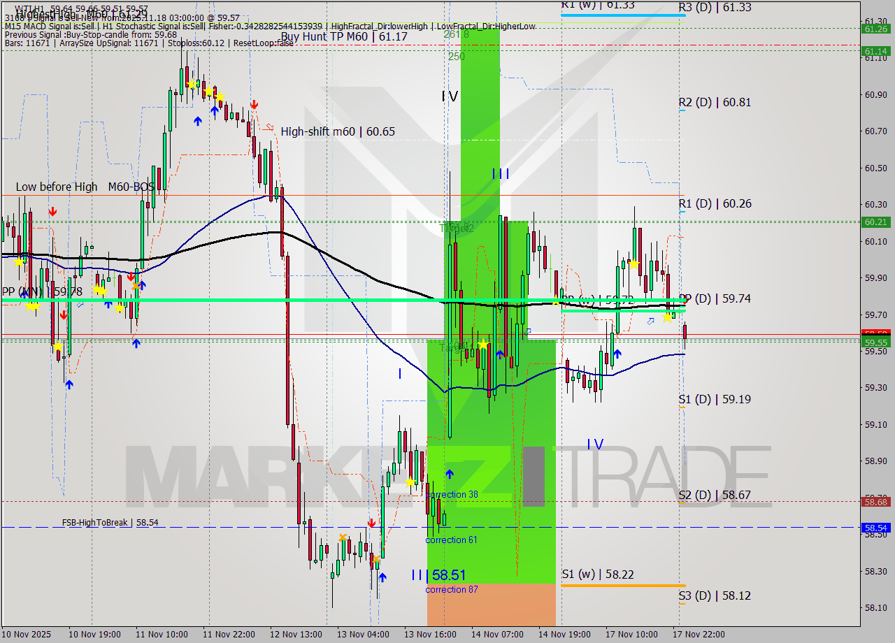 WTI MTF analysis at 2025.11.18 03:38