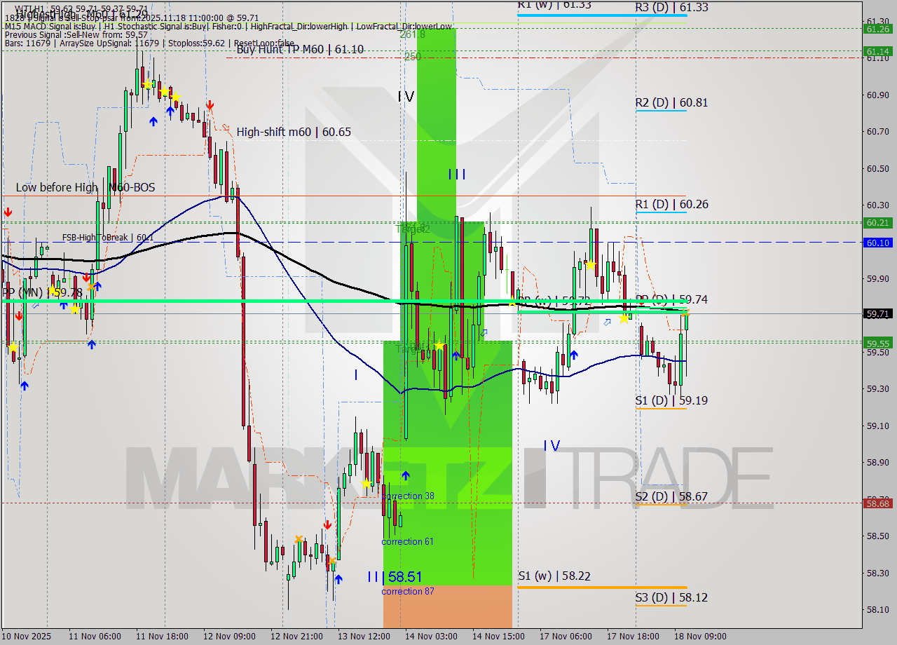 WTI MTF analysis at 2025.11.18 11:32