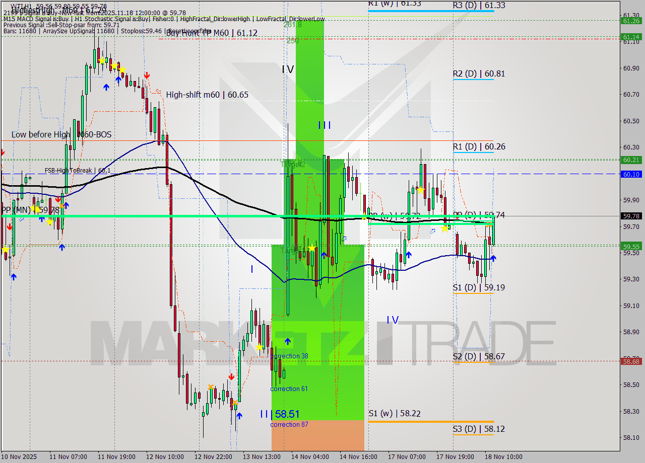 WTI MTF analysis at 2025.11.18 12:33
