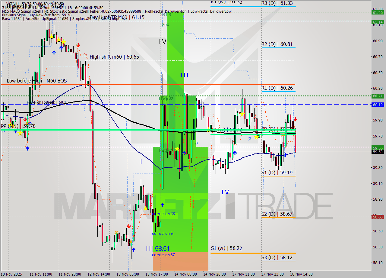 WTI MTF analysis at 2025.11.18 16:51