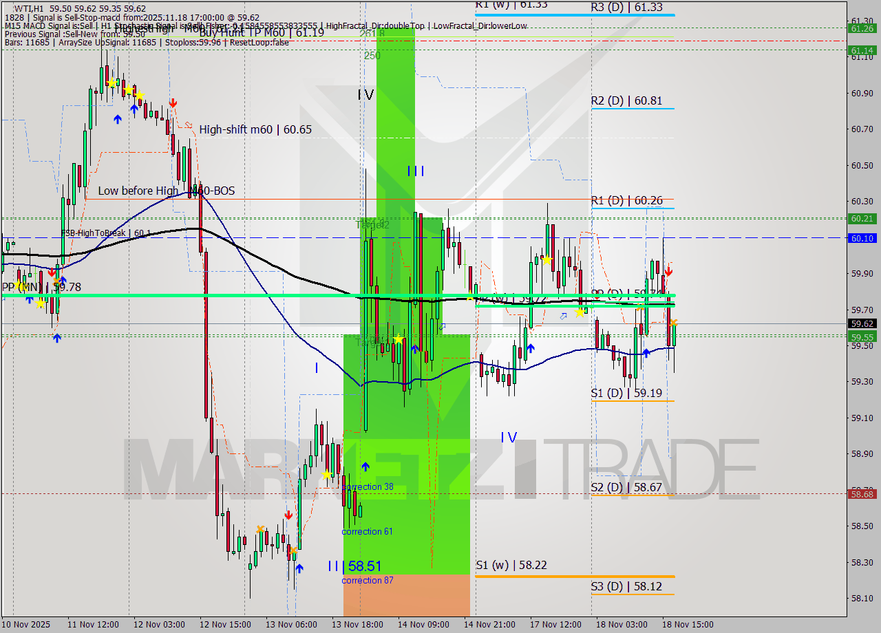 WTI MTF analysis at 2025.11.18 17:21