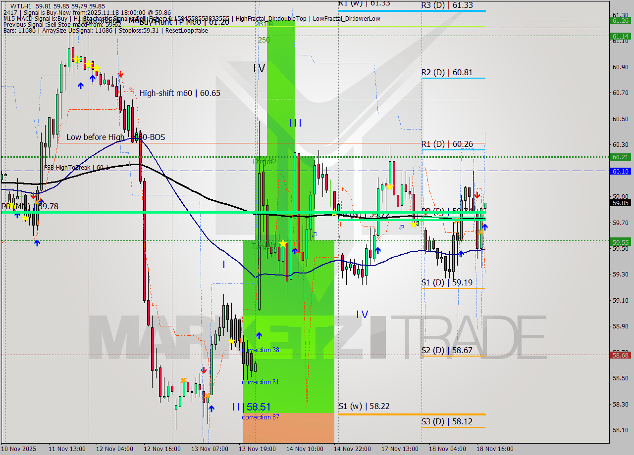 WTI MTF analysis at 2025.11.18 18:00
