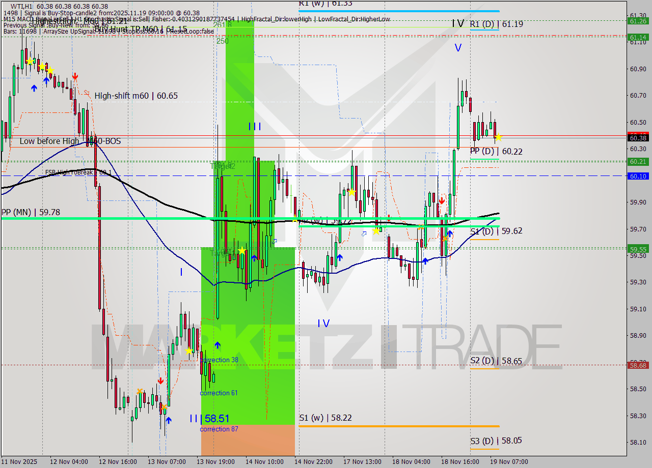 WTI MTF analysis at 2025.11.19 09:00