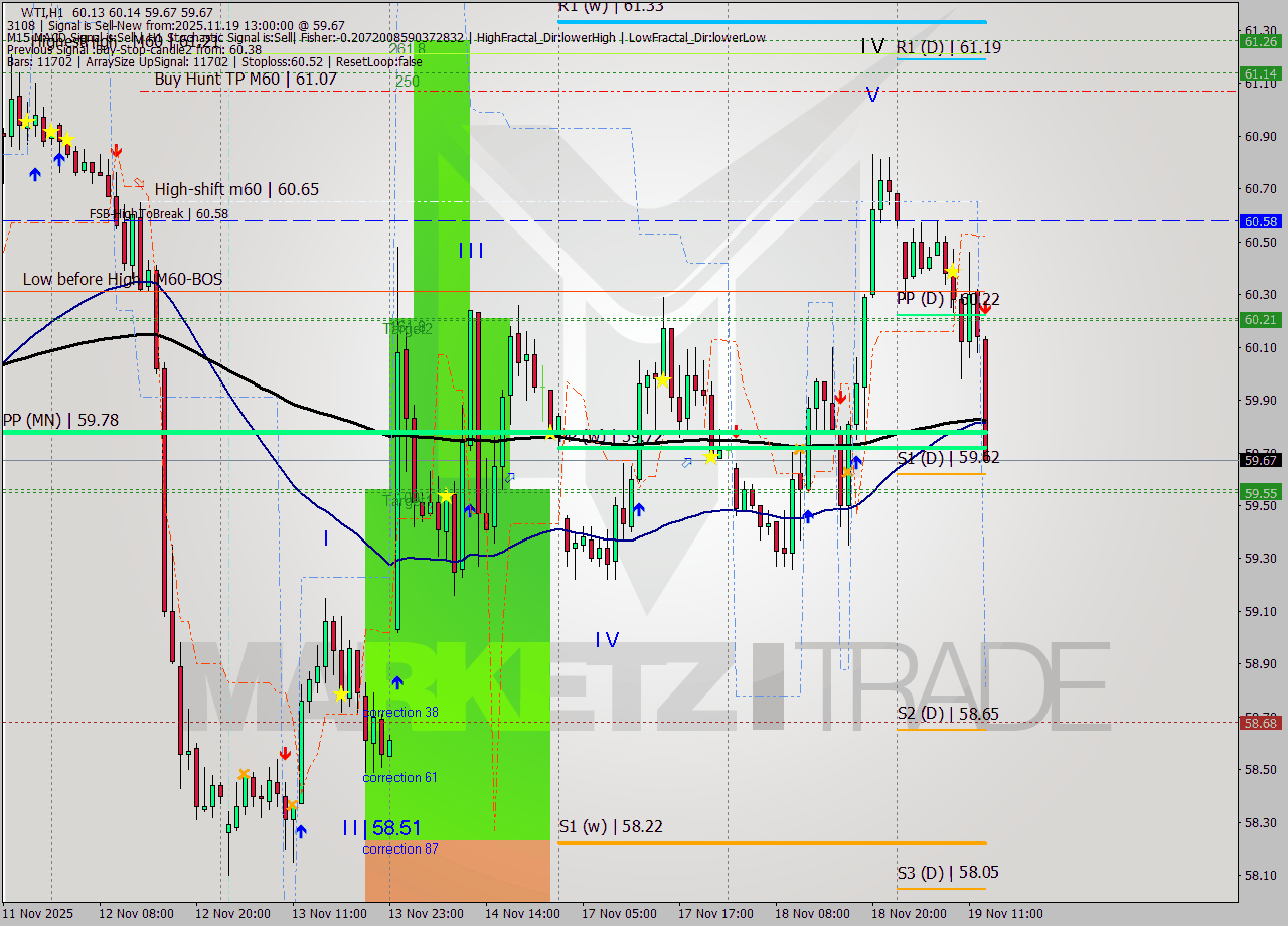 WTI MTF analysis at 2025.11.19 13:43