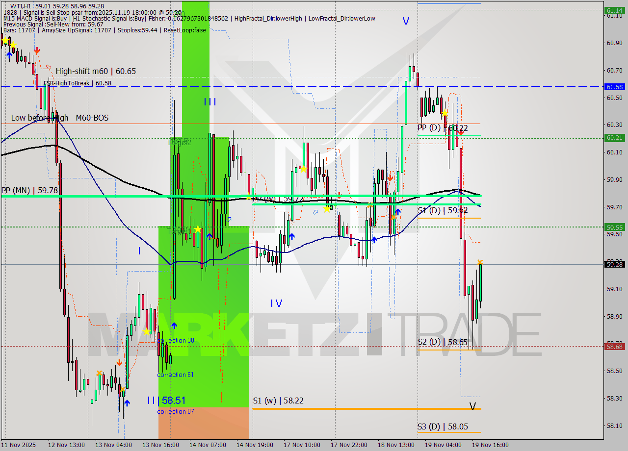WTI MTF analysis at 2025.11.19 18:11