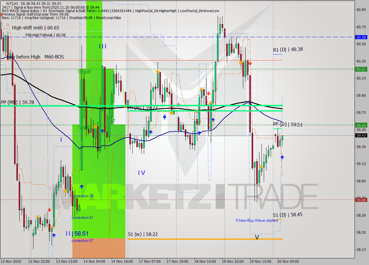 WTI MTF analysis at 2025.11.20 06:45