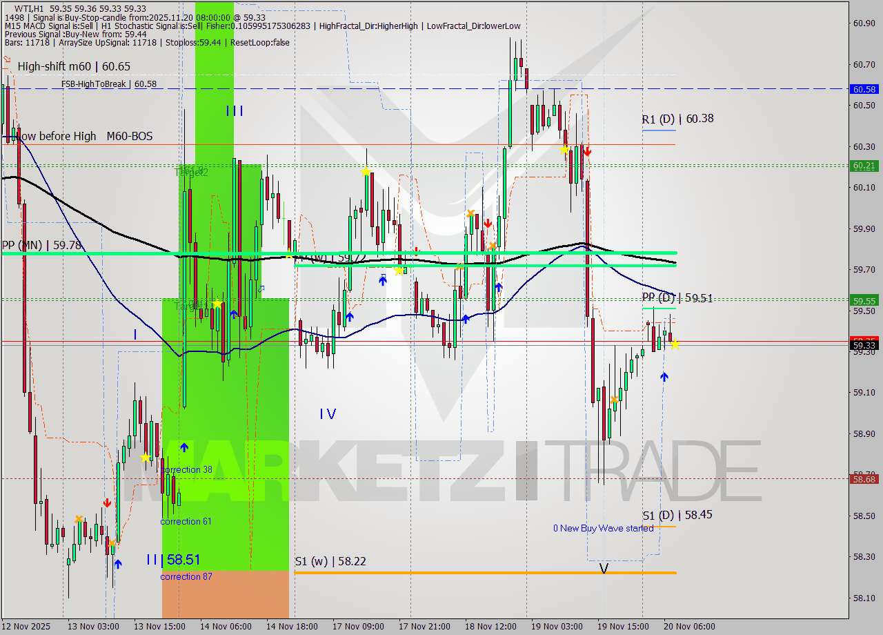 WTI MTF analysis at 2025.11.20 08:01