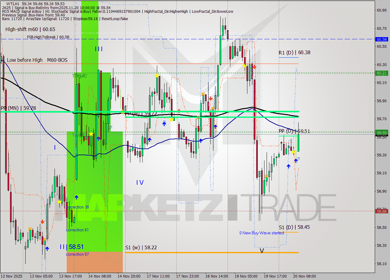 WTI MTF analysis at 2025.11.20 10:32