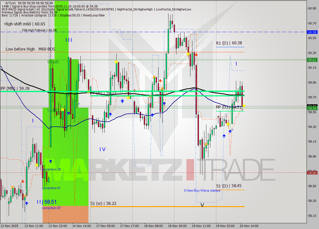 WTI MTF analysis at 2025.11.20 16:00