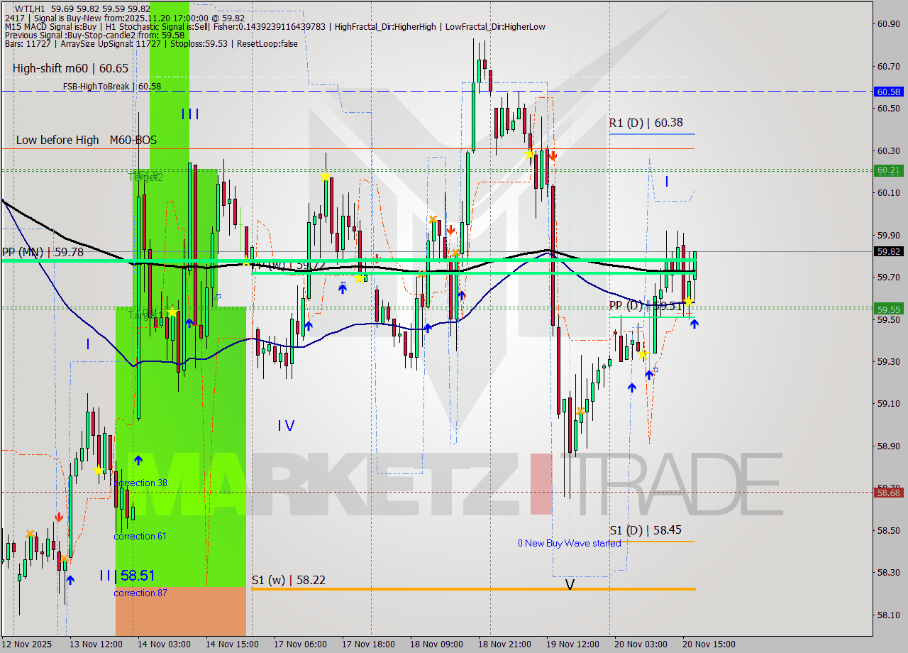 WTI MTF analysis at 2025.11.20 17:20
