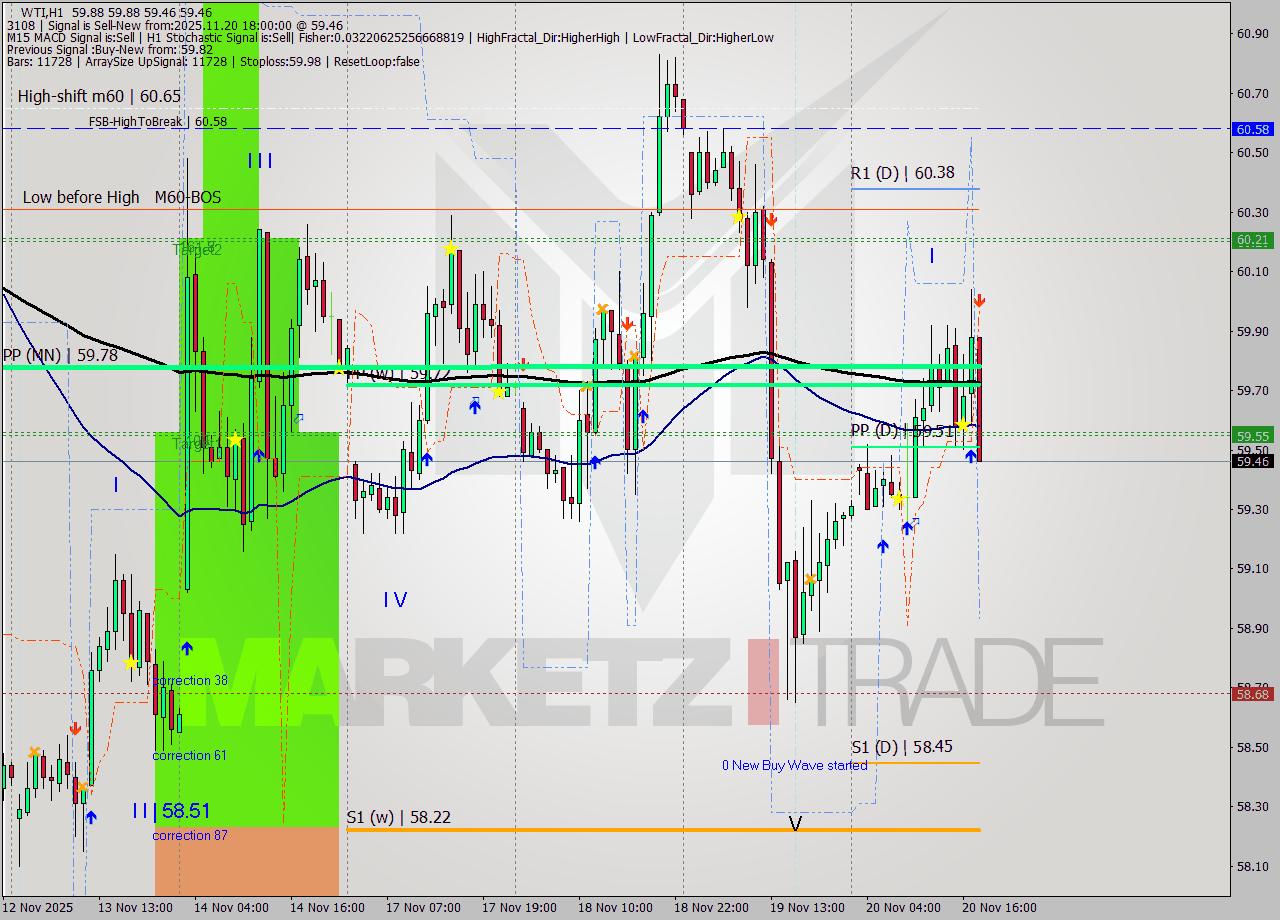 WTI MTF analysis at 2025.11.20 18:22