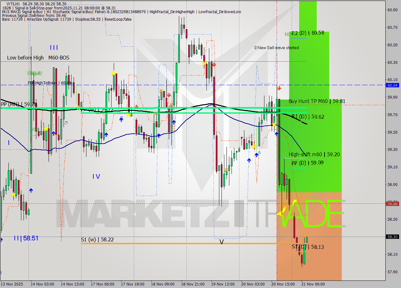 WTI MTF analysis at 2025.11.21 08:31