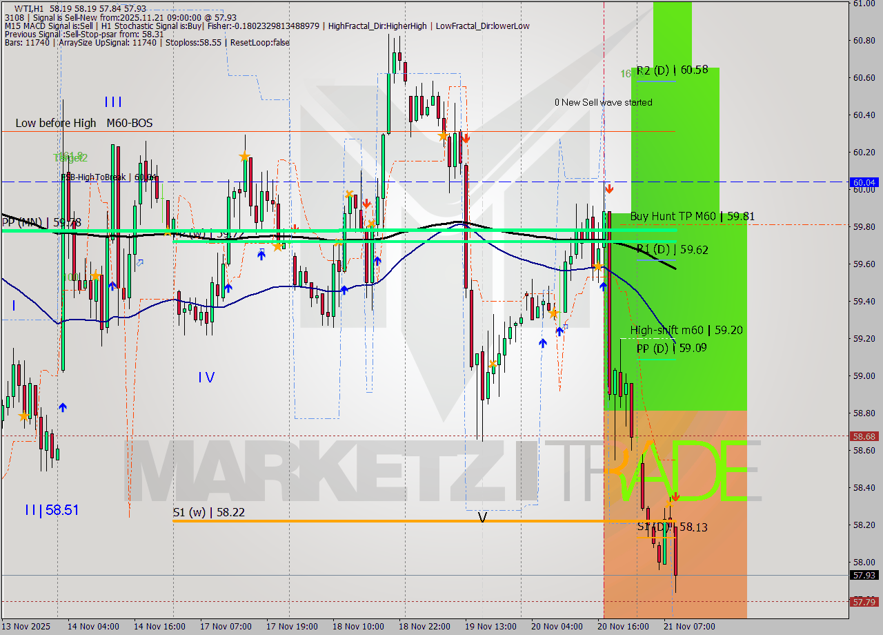 WTI MTF analysis at 2025.11.21 09:36