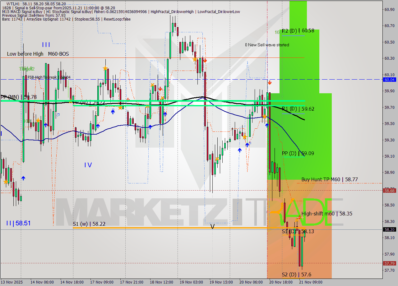 WTI MTF analysis at 2025.11.21 11:08