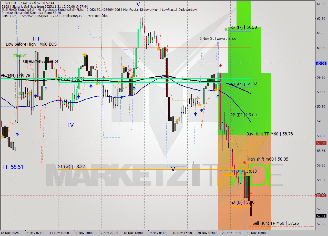 WTI MTF analysis at 2025.11.21 12:33