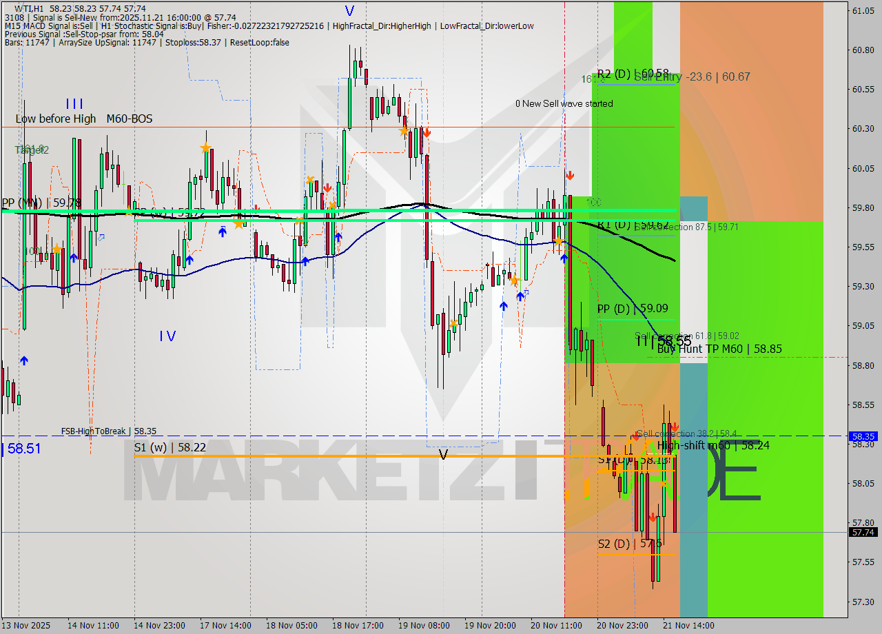 WTI MTF analysis at 2025.11.21 16:32