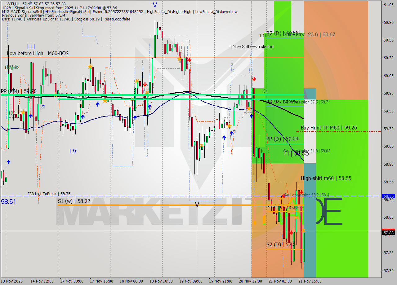 WTI MTF analysis at 2025.11.21 17:39
